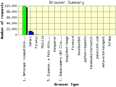 Browser Summary: Number of requests by Browser Type.
