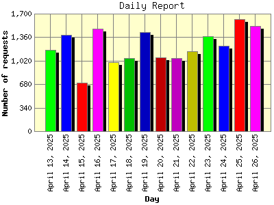 Daily Report: Number of requests by Day.