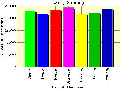 Daily Summary: Number of requests by Day of the week.