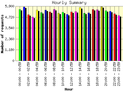 Hourly Summary: Number of requests by Hour.