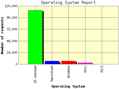Operating System Report: Number of requests by Operating System.