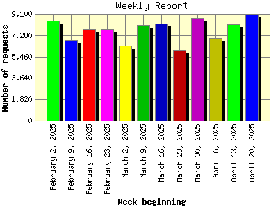 Weekly Report: Number of requests by Week beginning.
